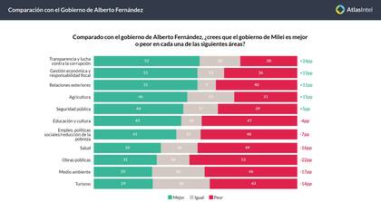 Encuesta sobre los 100 días de gobierno de Milei