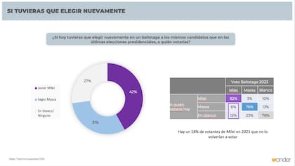 Encuesta sobre "si tuvieras que elegir nuevamente entre Massa y Milei"