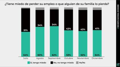 Encuesta: ¿tiene miedo de perder su empleo o que alguien de su familia lo pierda?
