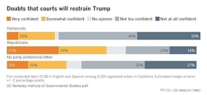 Encuestados muestran dudas de que los tribunales frenen a Trump