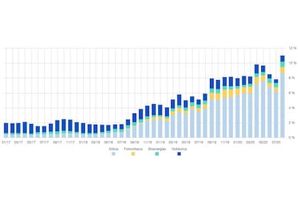 Cammesa publica de manera regular qué porcentaje promedio del total de la demanda eléctrica es abastecida por energía renovable