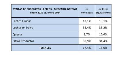 Enero mostró una recuperación interanual del 17,4% en volumen de productos y una suba del 15,6% en litros de leche equivalentes, según el Observatorio de la Cadena Láctea Argentina (OCLA)