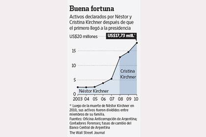 Entre 2003, cuando Néstor Kirchner fue electo presidente, y 2010, cuando murió, el patrimonio de la pareja aumentó de US$2,5 millones a US$17,7 millones