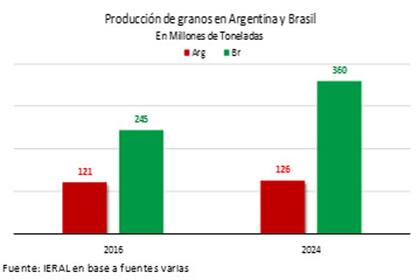 Entre 2016 y 2024 Brasil pasó de producir 245 a 360 millones de toneladas de granos (+47%), y la Argentina, el granero del mundo, apenas de 121 a 126 millones (+4%)