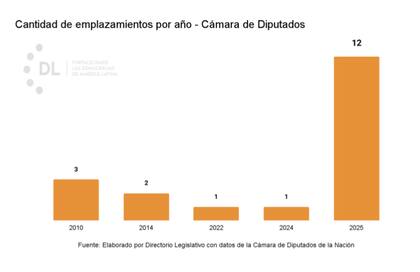 Entre 2024 y 2025, la cantidad de emplazamientos se multiplicó por 12