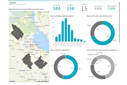 Entre Campana, Zárate, Exaltación de la Cruz, Cañuelas y Brandsen suman 384 casos positivos, esto representa tan solo el 1,4% del total de casos en la provincia de Buenos Aires