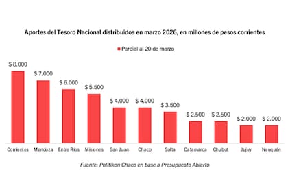 Entre el 19 y 20/03, la Nación distribuyó $ 47.000 millones en Aportes del Tesoro Nacional (ATN).