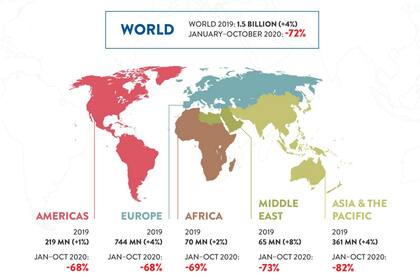 Entre enero y octubre hubo una afluencia de 900 millones de turistas menos que en igual período del año anterior