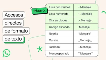 Entre las opciones de WhatsApp que existen hace tiempo está el: modo de negrita, cursiva, tachado y monoespaciado (Foto: EuropaPress)