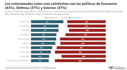 Entre las políticas gubernamentales, la mejor valorada es la económica