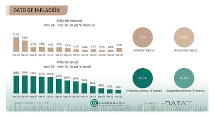 Entre marzo de 2024 y febrero de 2025, los salarios le ganaron a la inflación. Pero las economías regionales sufren el atraso en los valores que cobran por sus productos