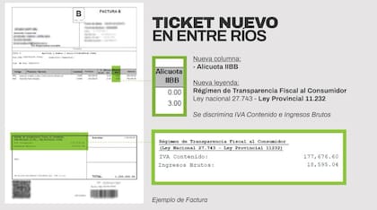 Entre Ríos comenzará a mostrar Ingresos Brutos discriminados en los tickets desde el próximo 5 de julio, según el esquema reglamentado por la provincia