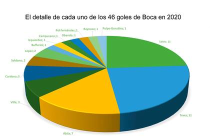 Entre Tevez, Salvio y Wanchope Ábila anotaron 29 de los 46 goles del Boca de Russo en 2020