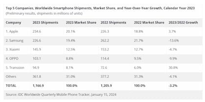 Envíos mundiales de smartphones durante 2023, en unidades y participación de mercado, y su comparación con 2022