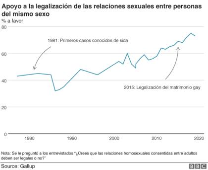 Apoyo a la legalización de las relaciones sexuales entre personas del mismo sexo