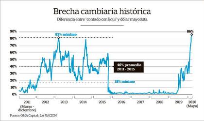 Ayer la brecha entre el dólar libre y el oficial se ubicó en el 86%, por encima del récord de la crisis anterior