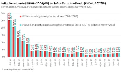 Equilibra en base a Indec