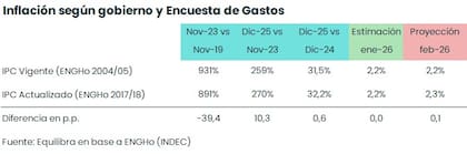 Equilibra en base a ENGHo