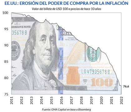Erosión del poder de compra en diez años, por Nery Persichini