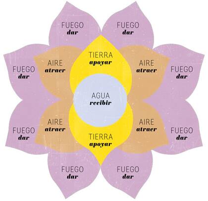 Es un sistema circular que te propone crecer a nivel espiritual y financiero. Pero el sistema tiene sus fallas...