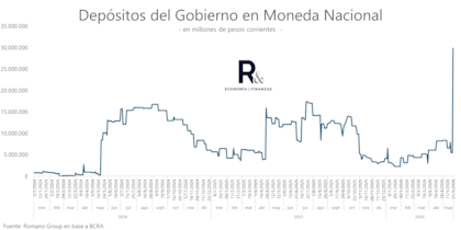 Esa tenencia había alcanzado a comienzos de semana un récord de $29,9 billones, luego de acreditarse en la cuenta que el Tesoro mantiene en el Banco Central (BCRA) los $24,4 billones correspondientes a la transferencia de utilidades derivadas del balance 2025 de la entidad.