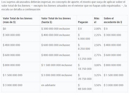 Escala de alícuotas y monto a pagar por el aporte solidario.