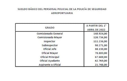 Escala salarial de la Policía de Seguridad Aeroportuaria.