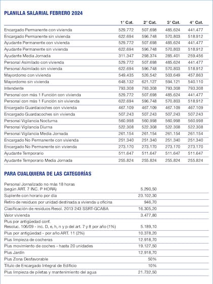 Escala salarial de los encargados de edificio a partir de febrero