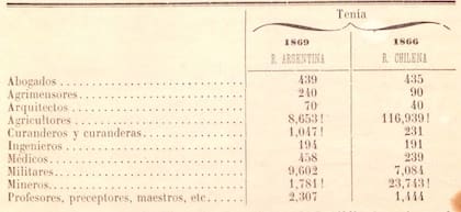 Escasez de agricultores y mineros y abundancia de curanderos fueron algunos de los datos obtenidos en el primer censo de la República Argentina