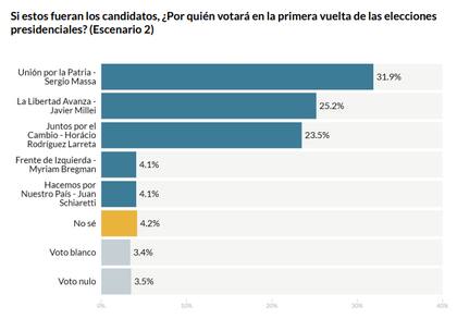 Escenario de elecciones generales con Horacio Rodríguez Larreta