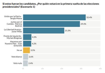Escenario de elecciones generales con Patricia Bullrich