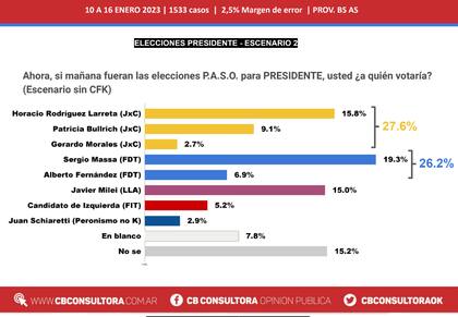 Escenario de elecciones presidenciales sin la participación de Cristina Kirchner