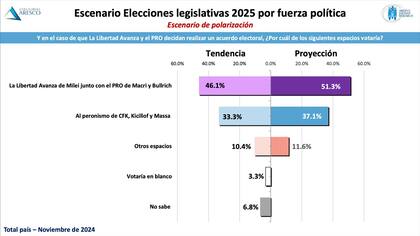 Escenario Elecciones legislativas 2025 por fuerza política
