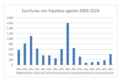 Escrituras con hipoteca agosto desde 2009 a 2024