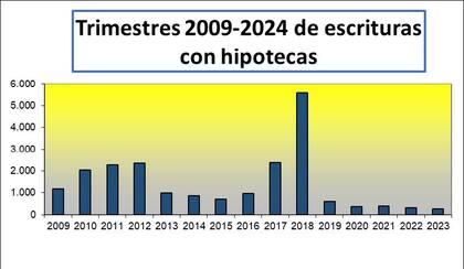 Escrituras con hipotecas en los primeros trimestres de los últimos 23 años