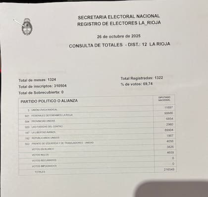 Terminó el escrutinio definitivo: el peronismo se impuso en La Rioja | Elecciones 2025