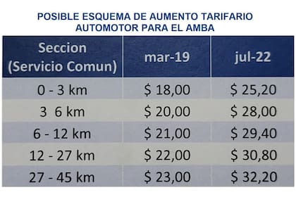 Esquema de aumento tarifario automotor para el AMBA que evalúan las autoridades