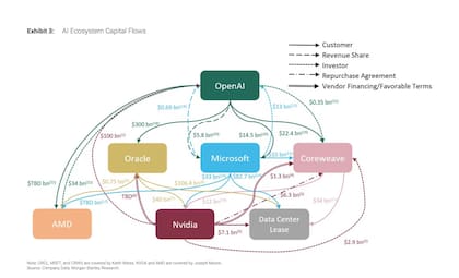 Esquema de financiación circular de los grandes jugadores de la industria de la IA publicado en un estudio de Morgan Stanley Research