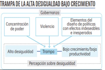 Esquema de la trampa de desigualdad en la que se encuentra América Latina y el Caribe según el PNUD