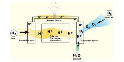 Esquema de una celda de hidrógeno