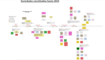 Esquema del entramado societario atribuido a la familia L'Abbate descripto en el dictamen de la fiscal Mónica Cuñarro