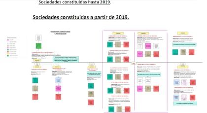 Esquema del entramado societario atribuido a la familia L'Abbate descripto en el dictamen de la fiscal Mónica Cuñarro