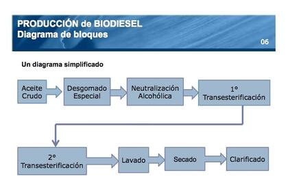 Esquema genera de producción de biodiesel