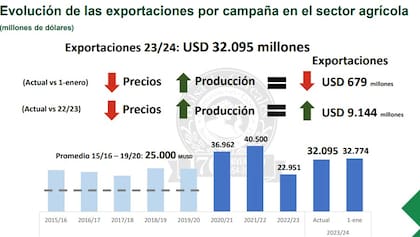 Esta es la proyección de las exportaciones
