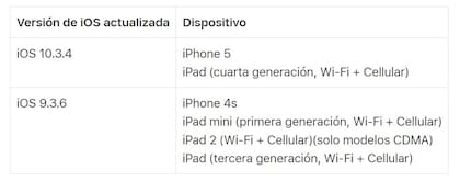 Esta es la versión del sistema operativo que debe informar el dispositivo una vez instalada la actualización