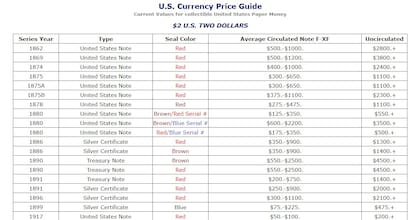 Esta guía muestra el valor de las diversas series de los billetes de dos dólares