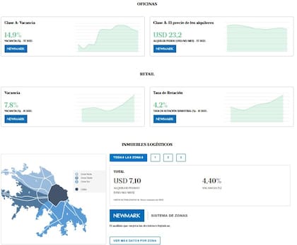 Esta herramienta tiene datos actualizados sobre la evolución de los valores de venta y alquiler en oficinas, retail y logística