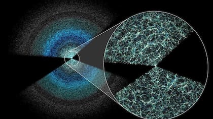 Esta pequeña sección del mapa muestra galaxias y cuásares por encima y por debajo del plano de la Vía Láctea. El círculo ampliado muestra la estructura a gran escala del universo. La Tierra está en el centro de los angulos y el espacio negro marca dónde nuestra galaxia oculta objetos distantes.