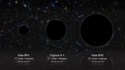 Esta representación artística compara tres agujeros negros estelares de nuestra galaxia: Gaia BH1, Cygnus X-1 y Gaia BH3, cuyas masas son 10, 21 y 33 veces la del Sol respectivamente.