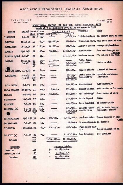 Estadísticas de la temporada teatral en Mar del Plata de 1975